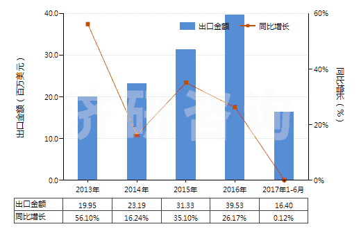 2013-2017年6月中國(guó)染色的粘膠長(zhǎng)絲機(jī)織物(按重量計(jì)粘膠纖維長(zhǎng)絲、扁條或類(lèi)似品含量≥85%)(HS54082210)出口總額及增速統(tǒng)計(jì)